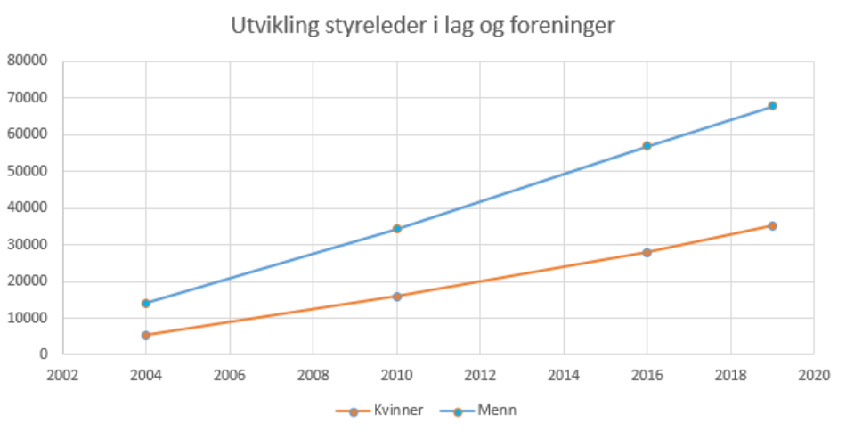 Statistikk lag og foreninger