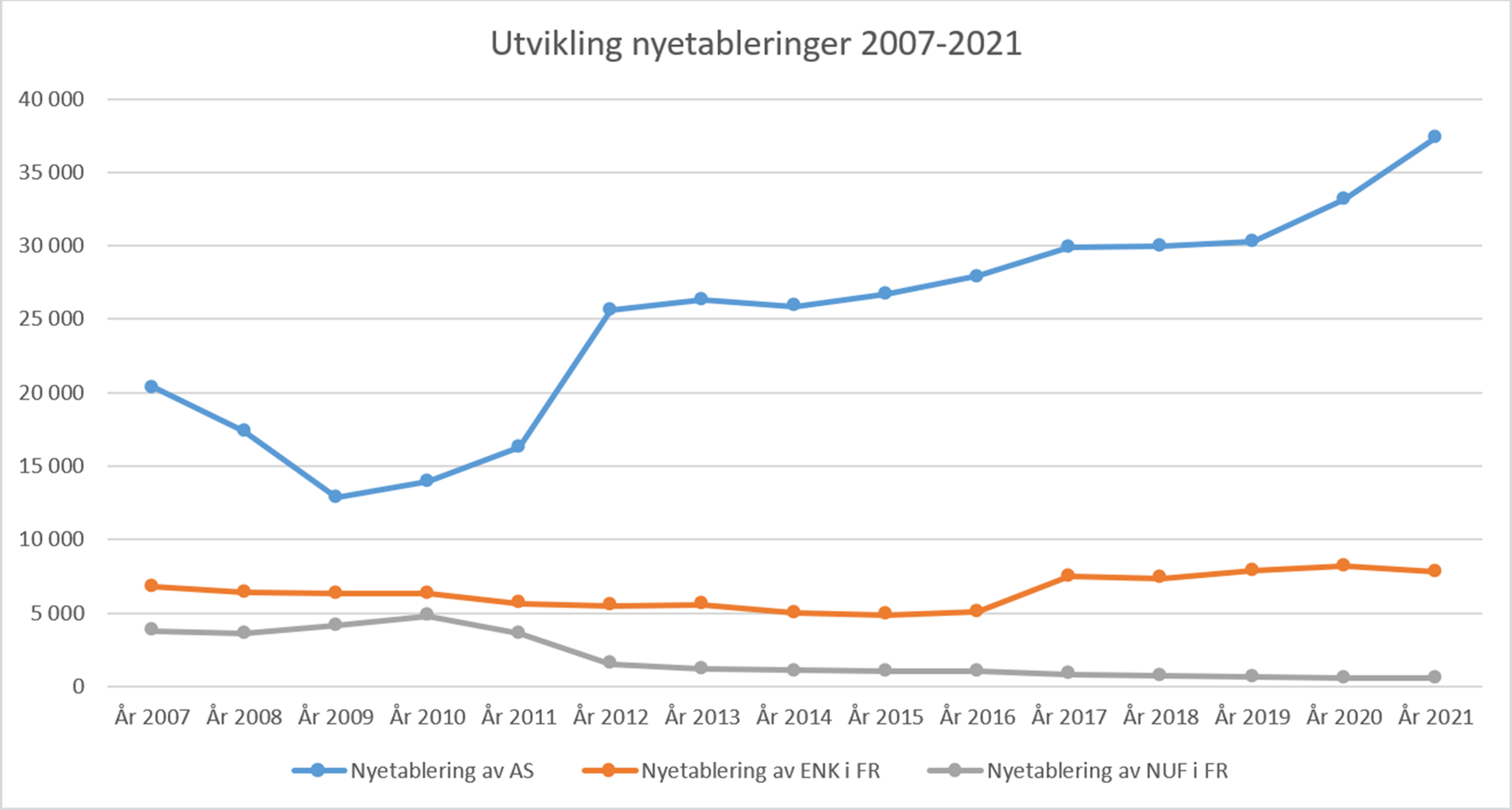 Graf som viser nyetablering av virksomheter fra 2007-2021. Etablering av AS har en godt synlig oppsving de siste to årene.