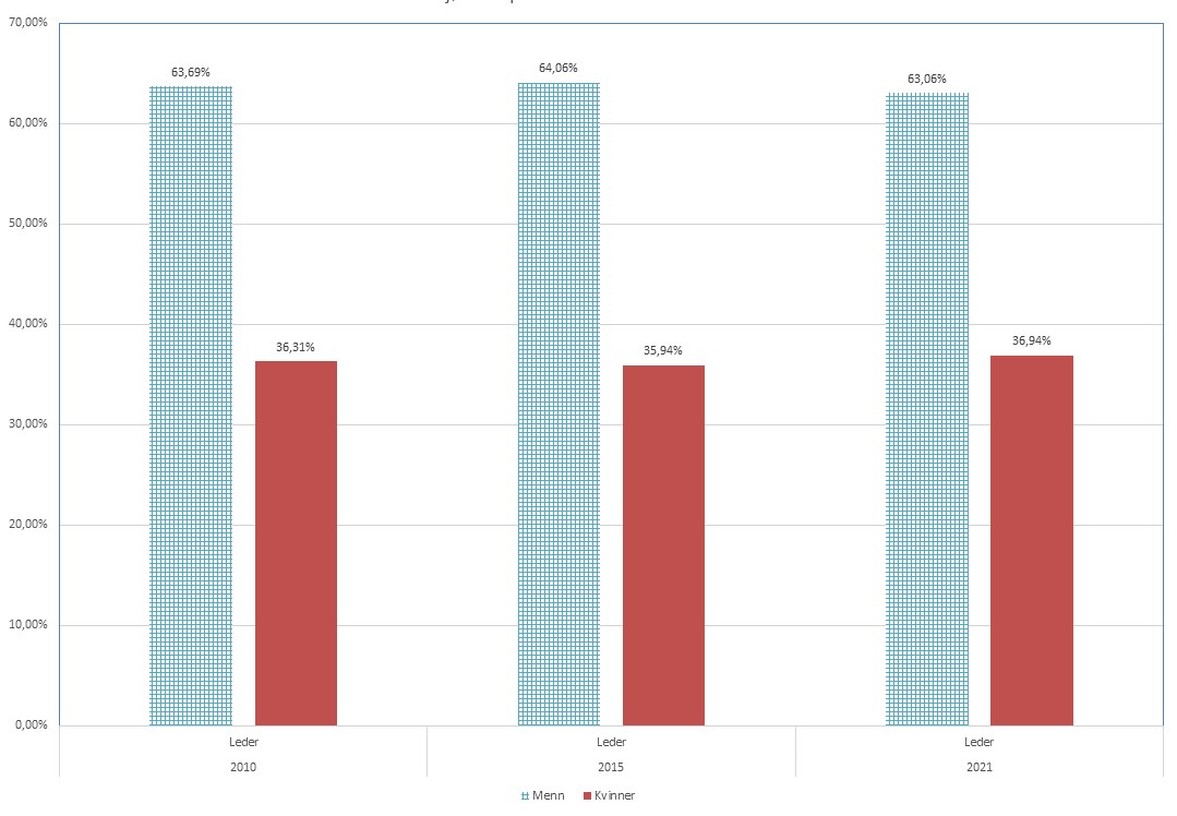 Diagram med søyler som viser fordelingen av mannlige og kvinnelige styreledere i frivillig virksomhet i 2010, 2015 og i dag.