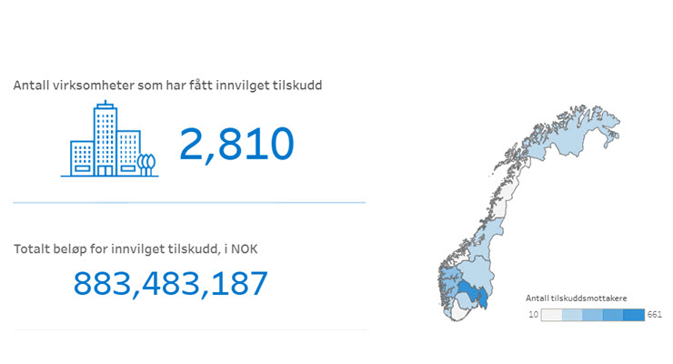 Bilde som viser at 2810 virksomheter har fått tilskudd, totalt innvilget beløp er 883483187.