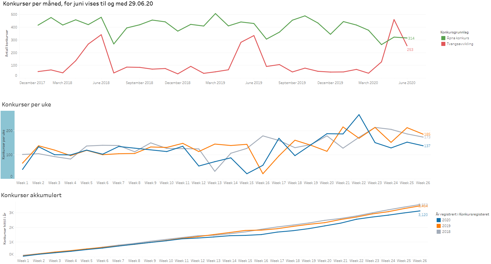 Bilde av statistikk for januar-juni 2020