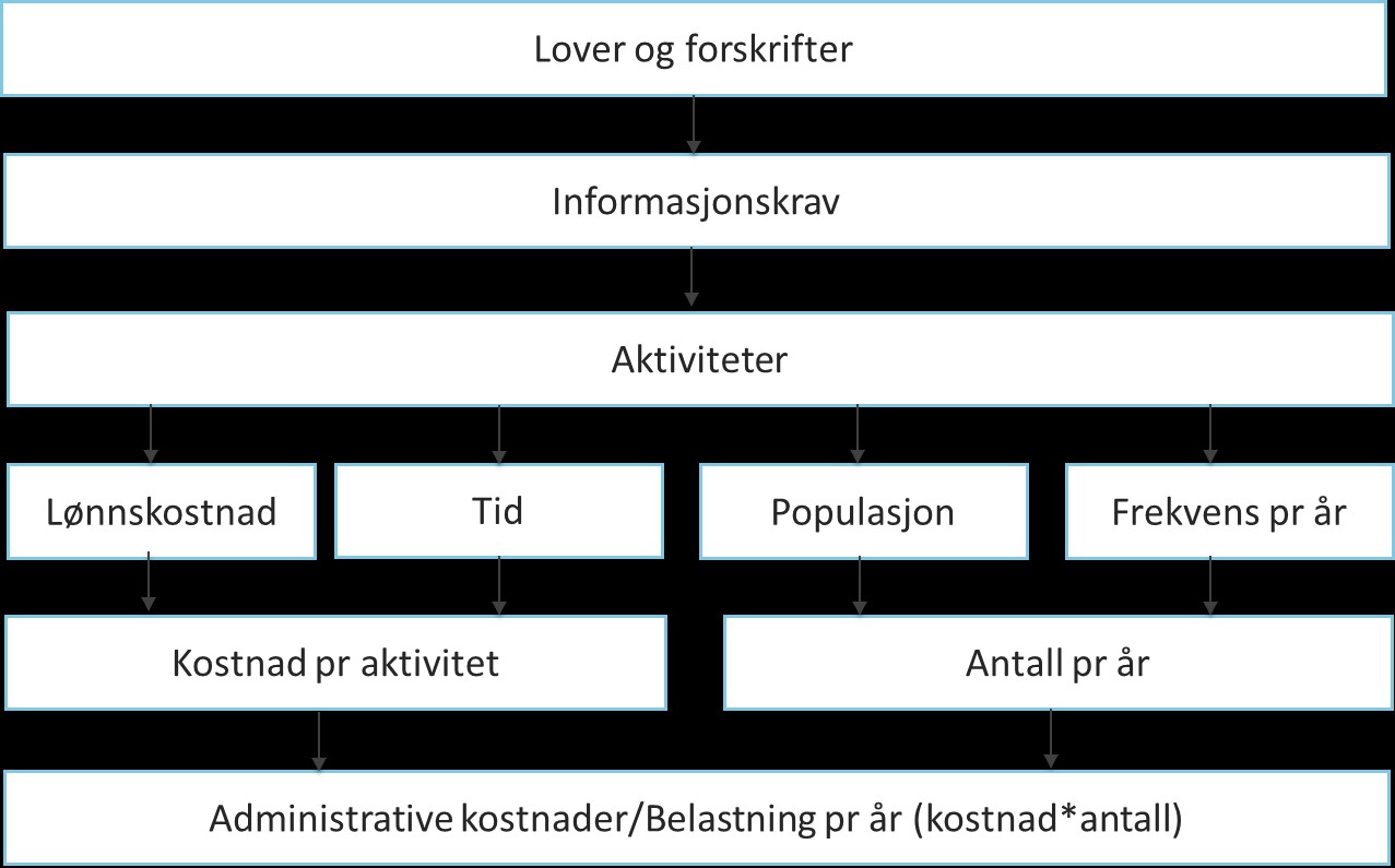 Figuren viser hvordan lover og forskrifter henger sammen med beregning av administrative kostnader. Lover og forskrifter kan inneholde informasjonskrav. For å oppfylle informasjonskravet må målgruppen gjennomføre aktiviteter. Disse aktivitetene kan deles i kostnad per aktivitet og antall ganger aktiviteten gjennomføres, som til sammen danner den administrative kostnaden. Kostnad per aktivitet består av lønnskostnad og tiden det tar å gjennomføre aktiviteten. Antall ganger aktiviteten utføres hvert år består av målgruppens populasjon og frekvens for aktiviteten.